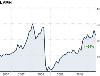 louis vuitton moet hennessy stock price|Louis Vuitton stock symbol.